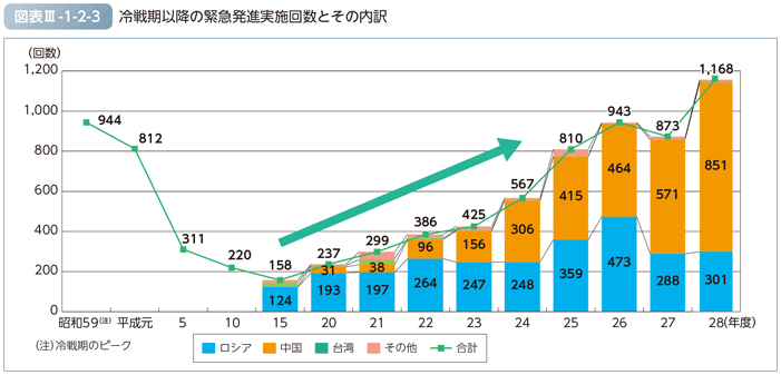 図表III-1-2-3　冷戦期以降の緊急発進実施回数とその内訳