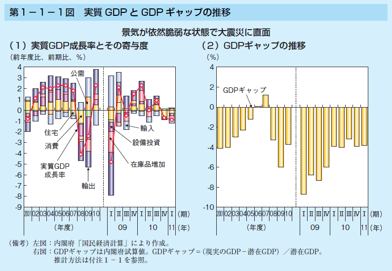 第1-1-1図 実質 GDP と GDP ギャップの推移