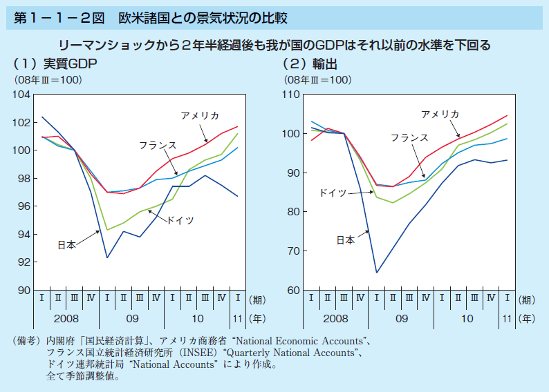 第1-1-2図 欧米諸国との景気状況の比較