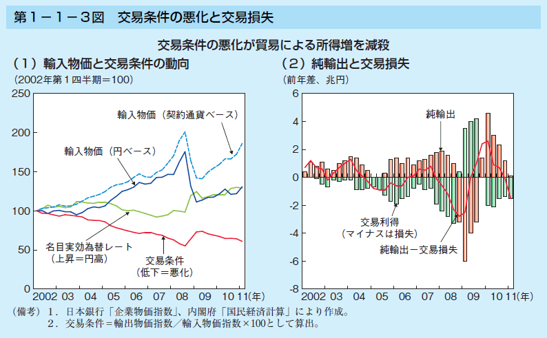 第1-1-3図 交易条件の悪化と交易損失