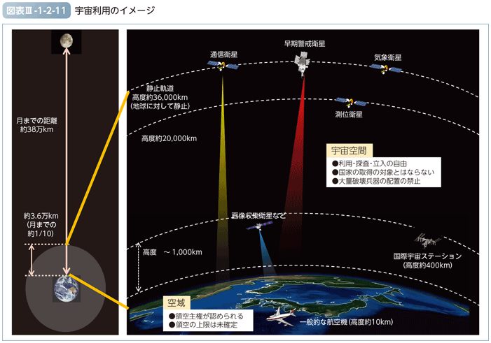 図表III-1-2-11　宇宙利用のイメージ