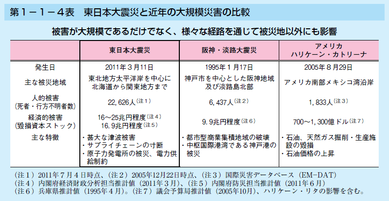 第1-1-4表 東日本大震災と近年の大規模災害の比較