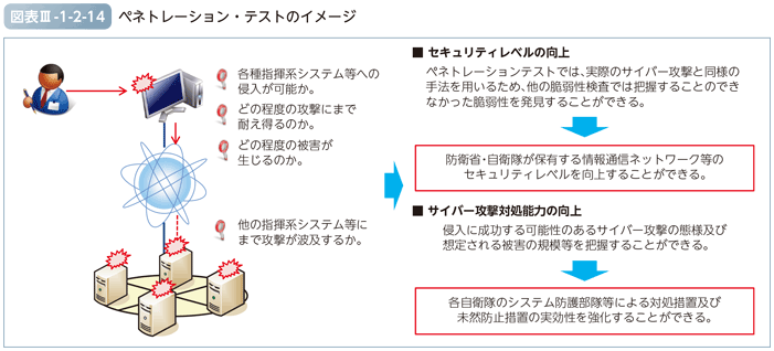 図表III-1-2-14　ペネトレーション・テストのイメージ