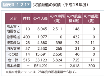 図表III-1-2-17 災害派遣の実績（平成28年度）