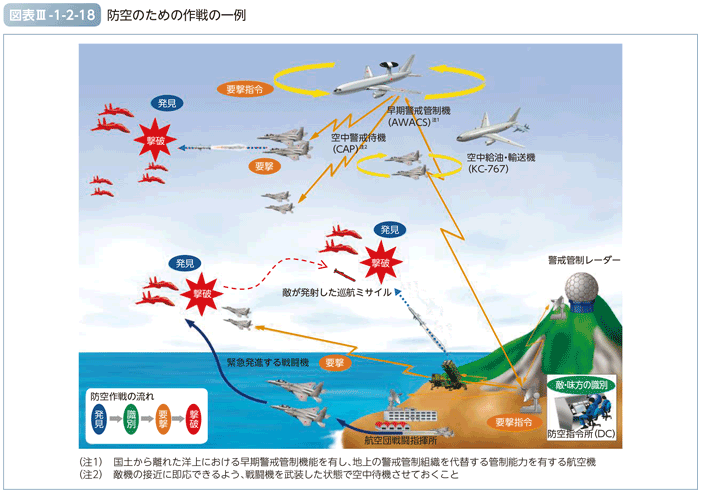 図表III-1-2-18　防空のための作戦の一例