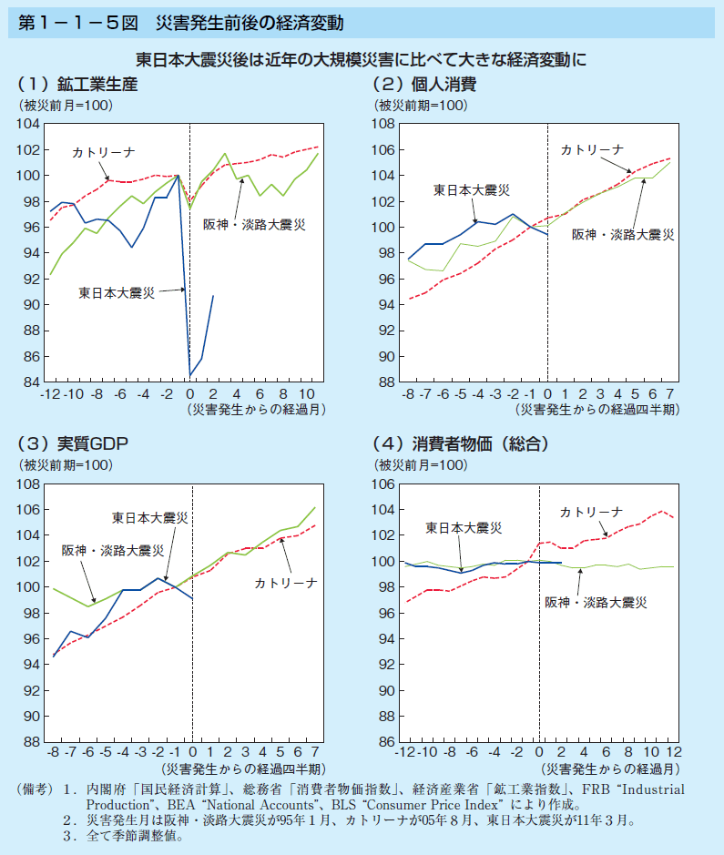 第1-1-5図 災害発生前後の経済変動