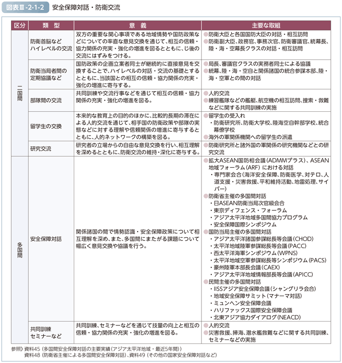 図表III-2-1-2　安全保障対話・防衛交流