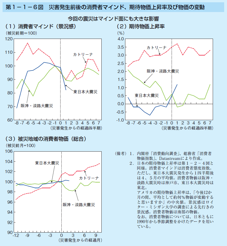 第1-1-6図 災害発生前後の消費者マインド、 期待物価上昇率及び物価の変動