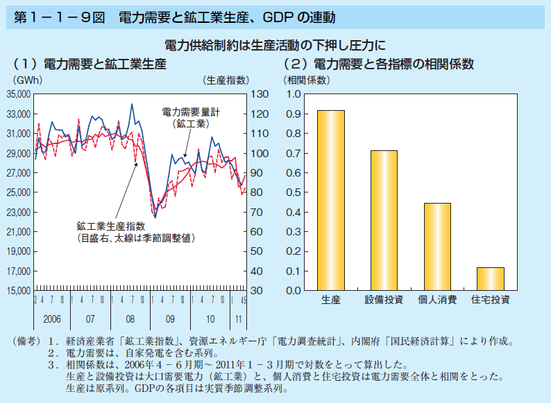 第1-1-9図 電力需要と鉱工業生産、GDP の連動