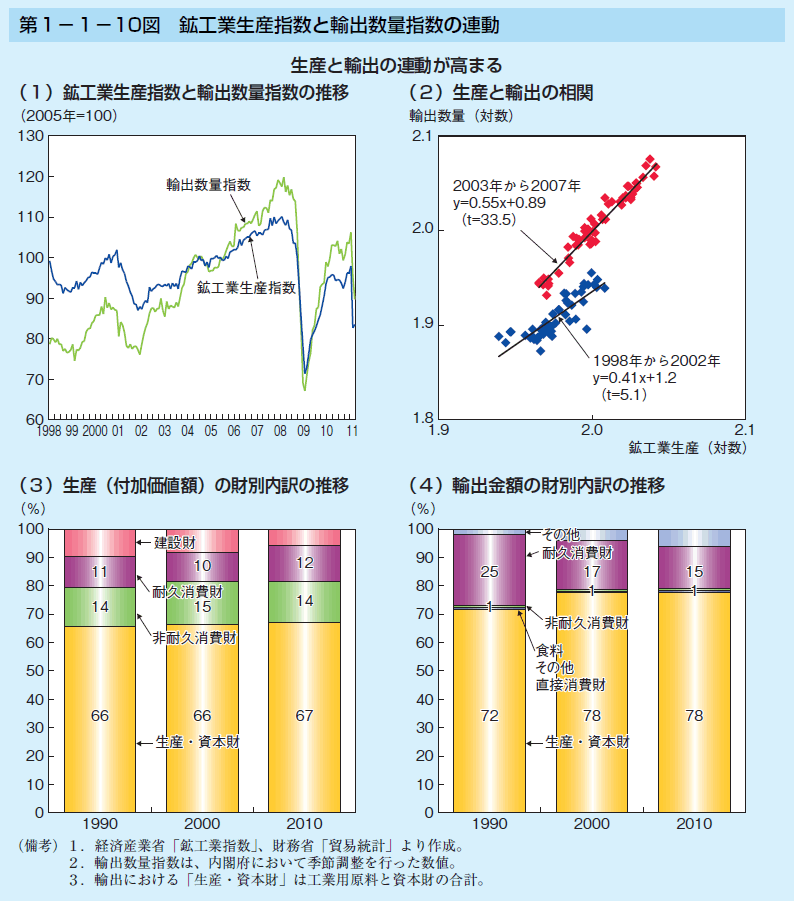 第1-1-10図 鉱工業生産指数と輸出数量指数の連動