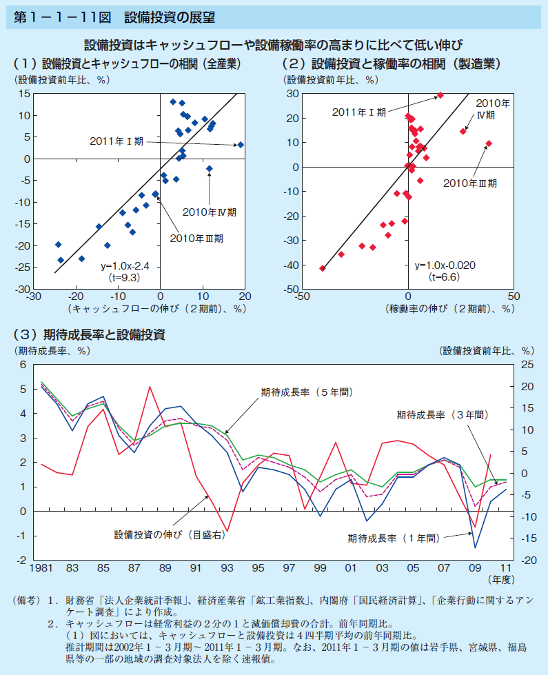 第1-1-11図 設備投資の展望