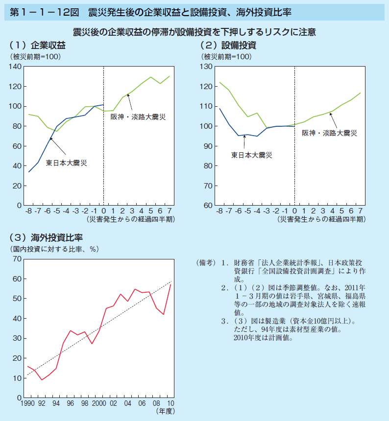 第1-1-12図 震災発生後の企業収益と設備投資、海外投資比率