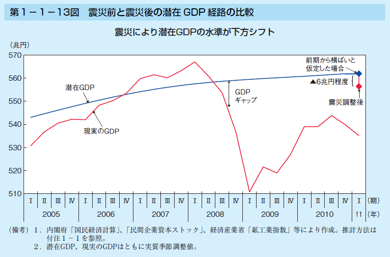 第1-1-13図 震災前と震災後の潜在 GDP 経路の比較