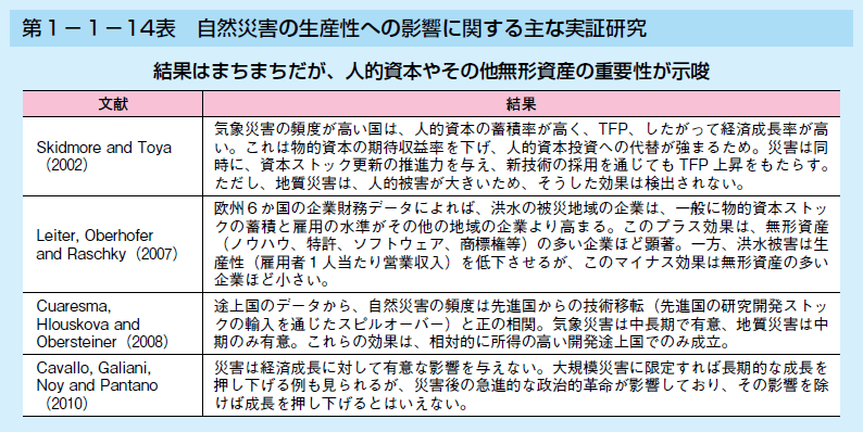 第1-1-14表 自然災害の生産性への影響に関する主な実証研究