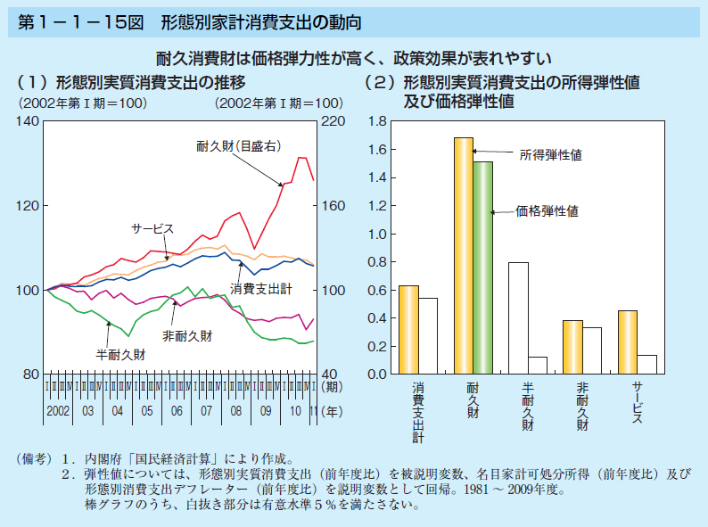 第1-1-15図 形態別家計消費支出の動向