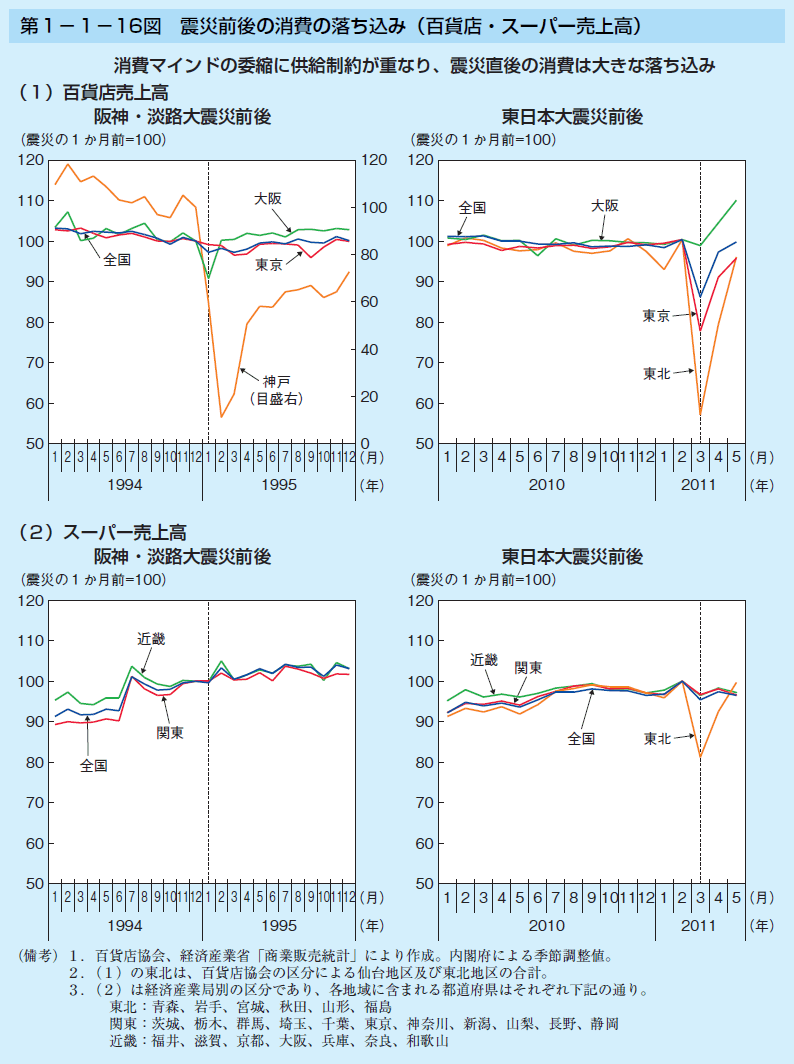 第1-1-16図 震災前後の消費の落ち込み(百貨店・スーパー売上高)