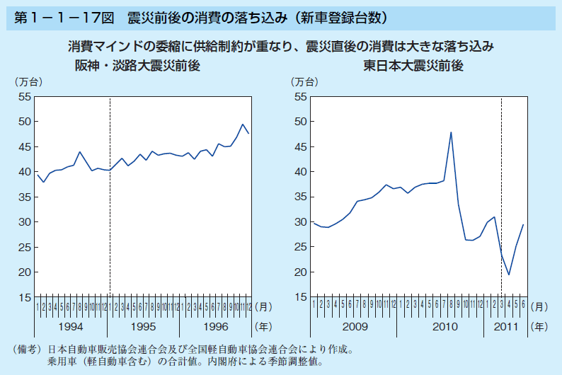 第1-1-17図 震災前後の消費の落ち込み(新車登録台数)
