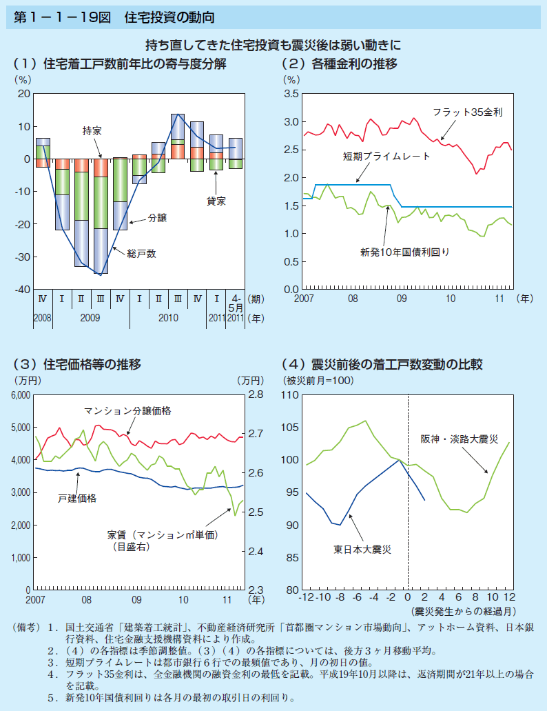 第1-1-19図 住宅投資の動向