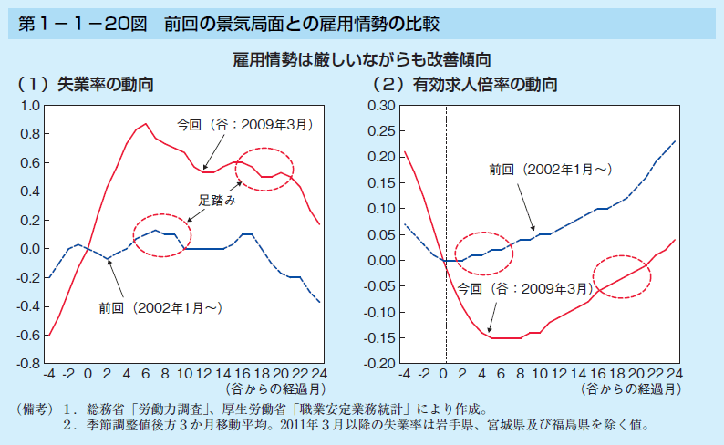 第1-1-20図 前回の景気局面との雇用情勢の比較