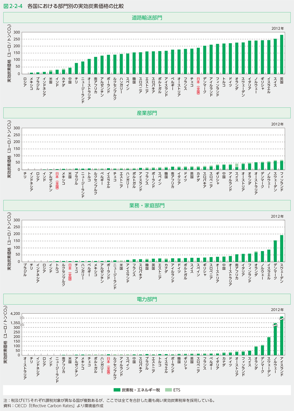 図2-2-4 各国における部門別の実効炭素価格の比較