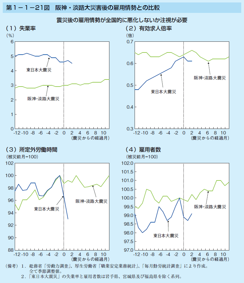 第1-1-21図 阪神・淡路大災害後の雇用情勢との比較