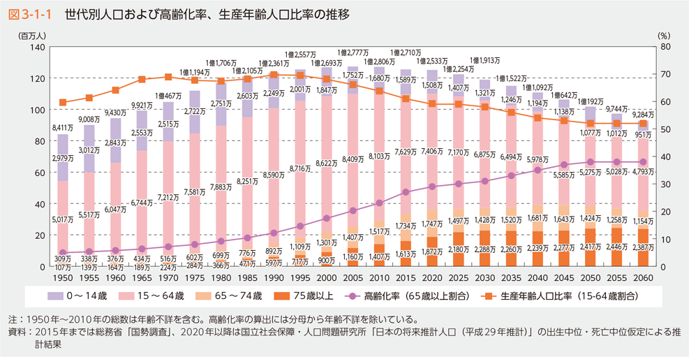 図3-1-1 世代別人口および高齢化率、生産年齢人口比率の推移