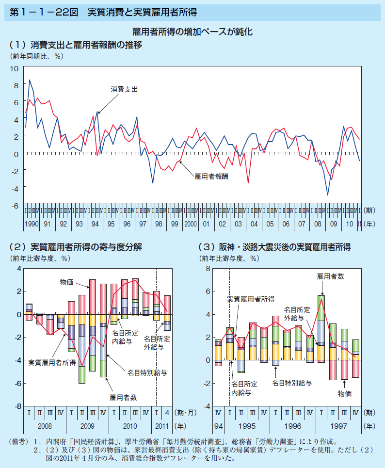 第1-1-22図 実質消費と実質雇用者所得