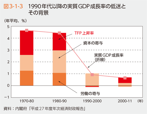 図3-1-3 1990年代以降の実質GDP成長率の低迷とその背景