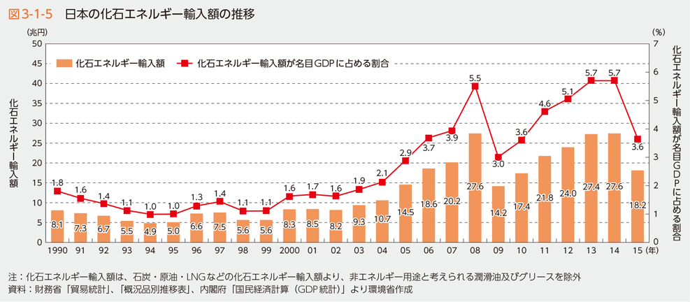 図3-1-5 日本の化石エネルギー輸入額の推移