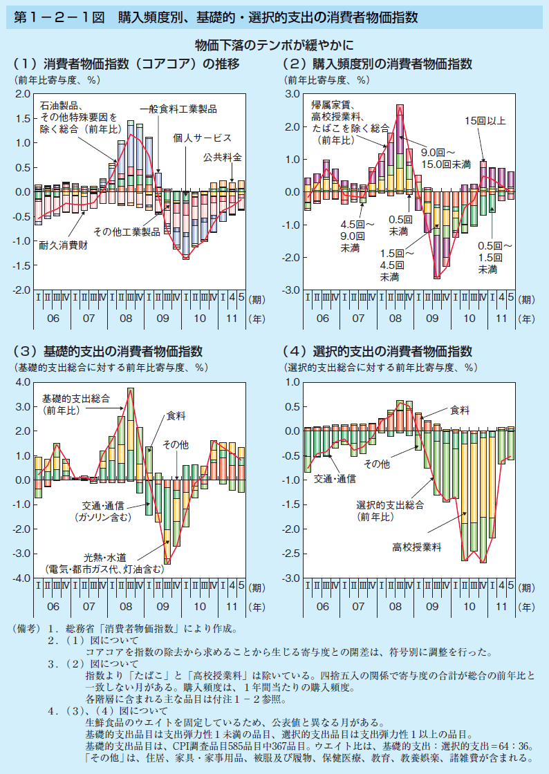 第1-2-1図 購入頻度別、基礎的・選択的支出の消費者物価指数