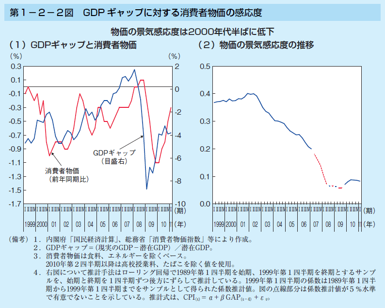 第1-2-2図 GDP ギャップに対する消費者物価の感応度