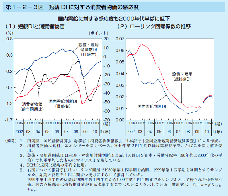 第1-2-3図 短観 DI に対する消費者物価の感応度