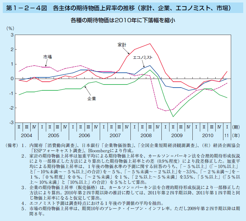 第1-2-4図 各主体の期待物価上昇率の推移 (家計、企業、エコノミスト、市場)