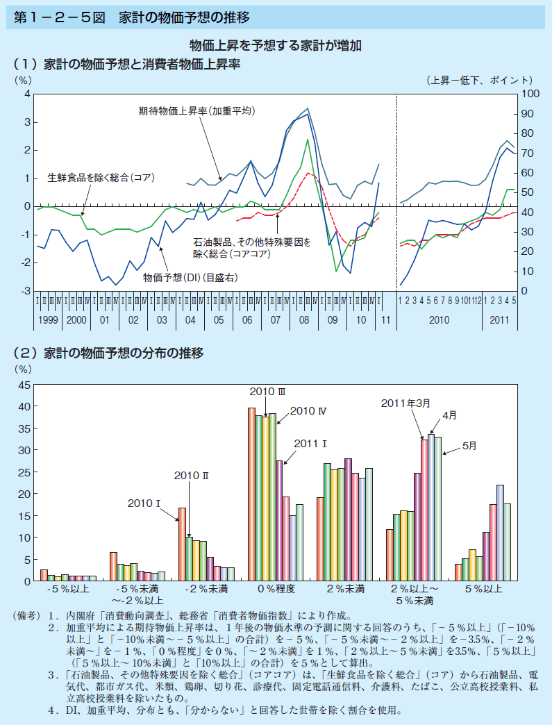 第1-2-5図 家計の物価予想の推移