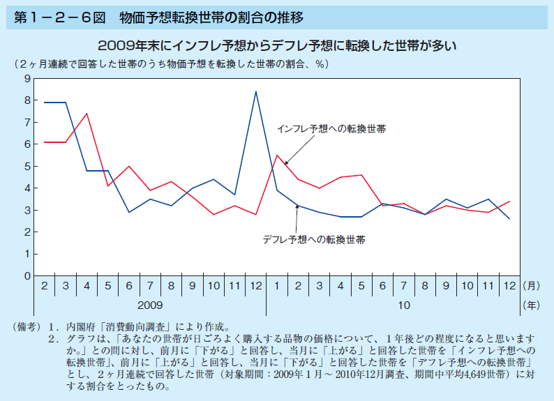 第1-2-6図 物価予想転換世帯の割合の推移