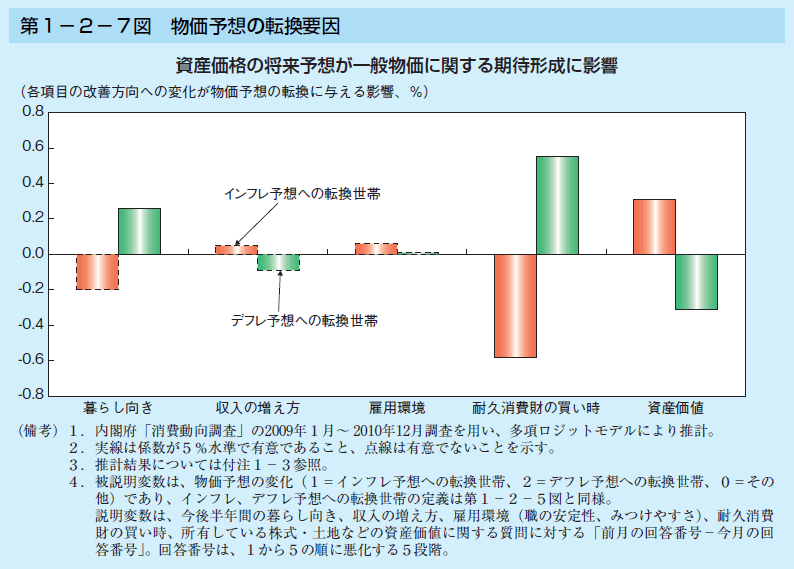 第1-2-7図 物価予想の転換要因