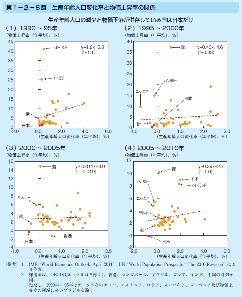第1-2-8図 生産年齢人口変化率と物価上昇率の関係