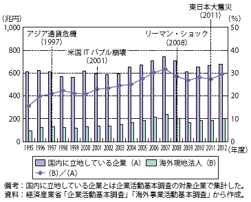 第Ⅱ-1-3-1-1図　国内に立地している企業と海外現地法人の売上高の推移