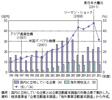 第Ⅱ-1-3-1-2図　国内に立地している企業と海外現地法人の経常利益の推移