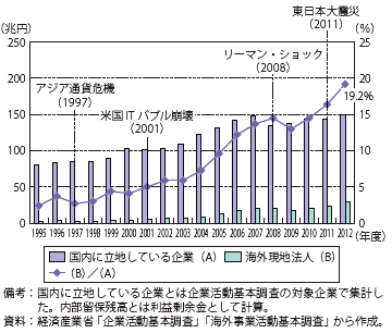 第Ⅱ-1-3-1-3図　国内に立地している企業と海外現地法人の内部留保残高の推移