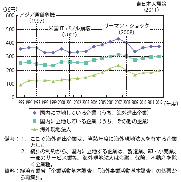 第Ⅱ-1-3-1-5図　国内に立地する企業のうち、海外進出企業とそれ以外の企業（売上高）