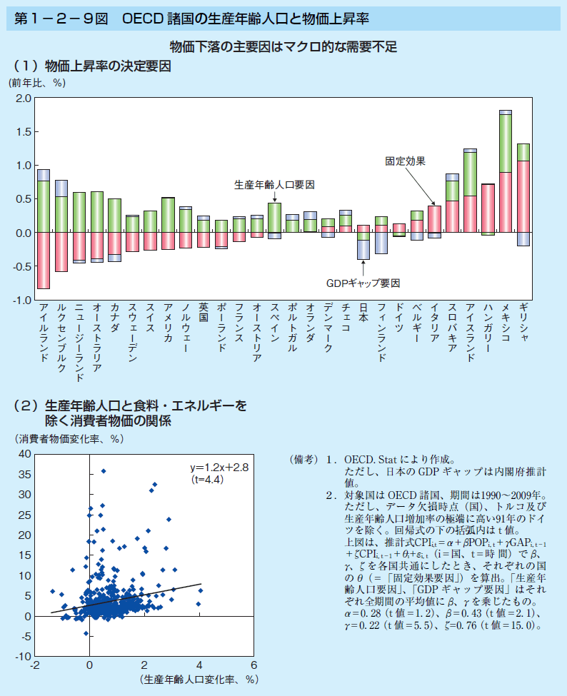 第1-2-9図 OECD 諸国の生産年齢人口と物価上昇率