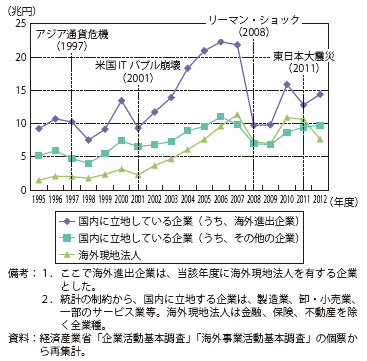 第Ⅱ-1-3-1-6図　国内に立地する企業のうち、海外進出企業とそれ以外の企業（経常利益）