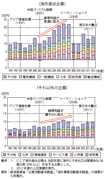 第Ⅱ-1-3-1-7図　主要業種別経常利益の推移