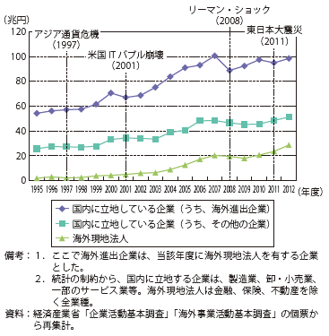 第Ⅱ-1-3-1-8図　国内に立地する企業のうち、海外進出企業とそれ以外の企業（内部留保残高）