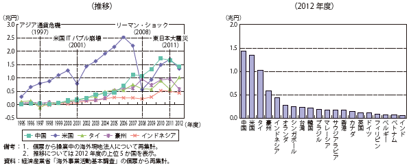 第Ⅱ-1-3-1-10図　日系海外現地法人の経常利益（立地国・地域別）