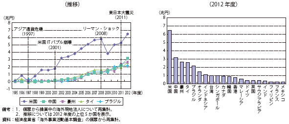 第Ⅱ-1-3-1-11図　日系海外現地法人の内部留保残高（立地国・地域別）