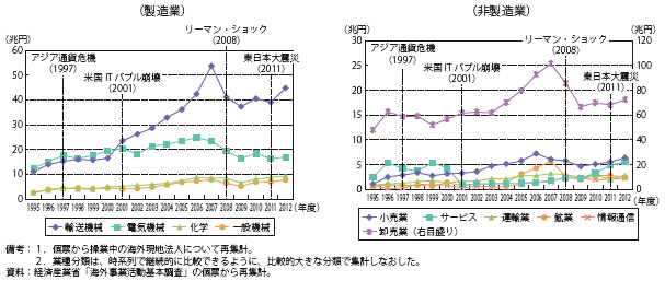 第Ⅱ-1-3-1-12図　日系海外現地法人の売上高の推移（主要業種別）