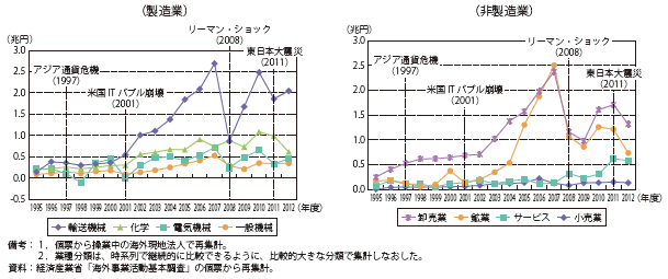 第Ⅱ-1-3-1-13図　日系海外現地法人の経常利益の推移（主要業種別）