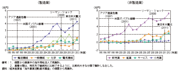 第Ⅱ-1-3-1-14図　日系海外現地法人の内部留保残高の推移（主要業種別）